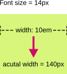 Diagram illustrating the relationship between font size and a box width using ems