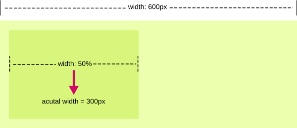 Diagram illustrating the calculation of percentage widths in CSS