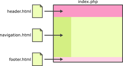 Diagram illustrating how the header, navigation, and footer files are included into the main index.php file.